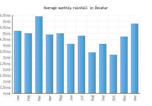 Decatur monthly rainfall chart (inches)