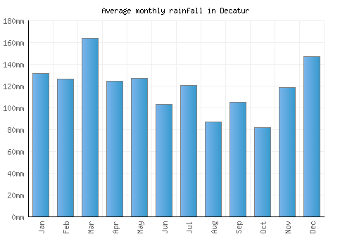 Decatur monthly rainfall chart (mm)