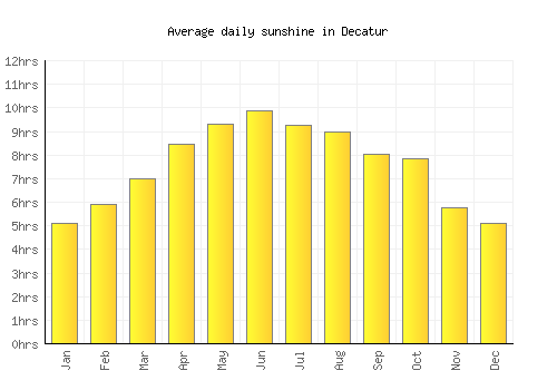 Decatur average daily sunshine chart