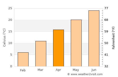 Decatur average temperature in April