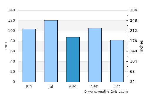 Decatur average rain in August