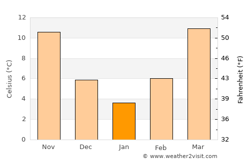 Decatur average temperature in January