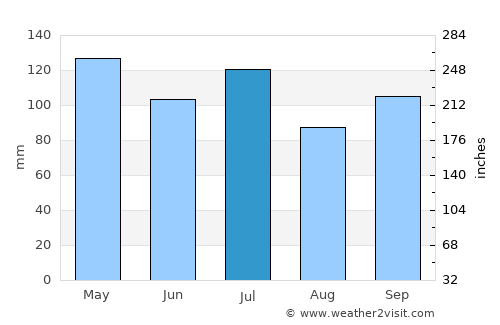 Decatur average rain in July