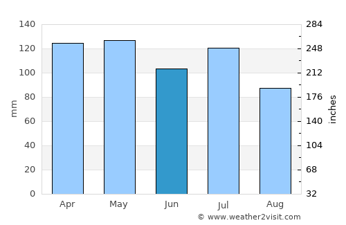 Decatur average rain in June