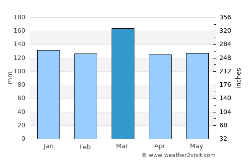 Decatur average rain in March