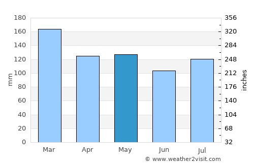 Decatur average rain in May
