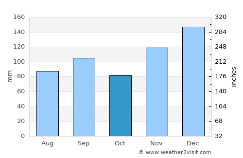 Decatur average rain in October