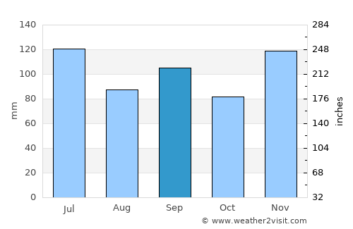 Decatur average rain in September