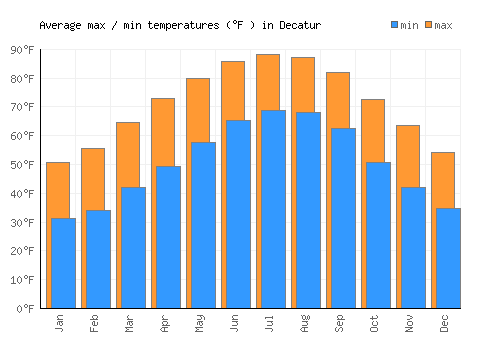 Decatur average minimum / maximum temperatures (Fahrenheit)