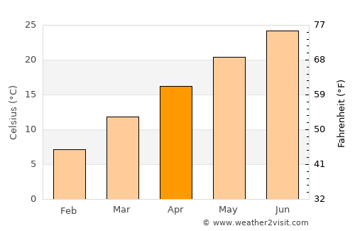 Decatur average temperature in April