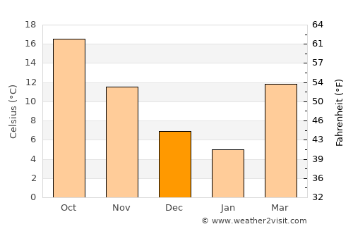Decatur average temperature in December
