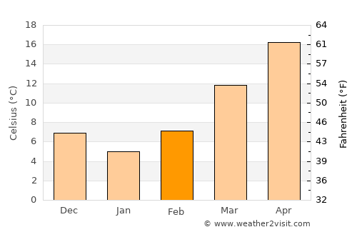 Decatur average temperature in February