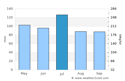 Decatur average rain in July