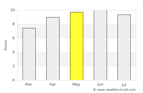 Decatur average rain in May