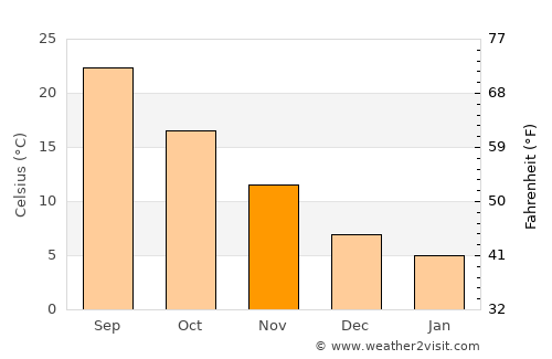 Decatur average temperature in November