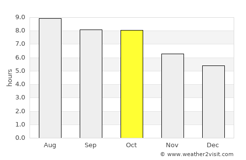 Decatur average rain in October