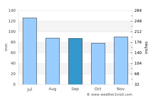 Decatur average rain in September