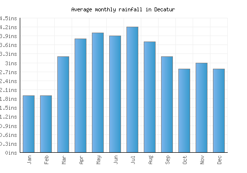 Decatur monthly rainfall chart (inches)