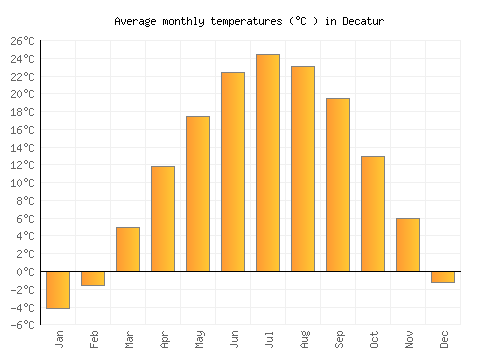 Decatur average temperature chart (Celsius)