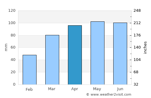 Decatur average rain in April