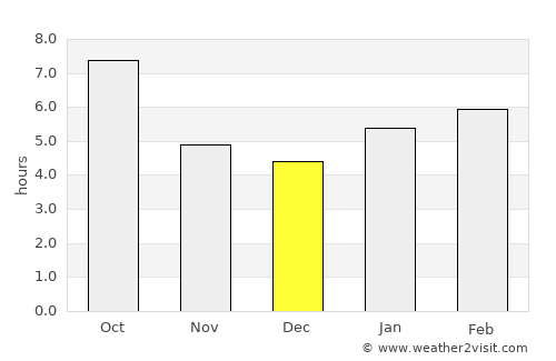 Decatur average rain in December