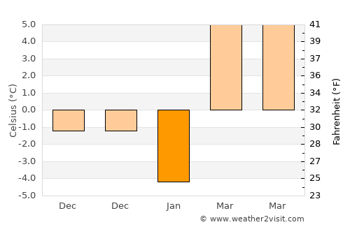 Decatur average temperature in January