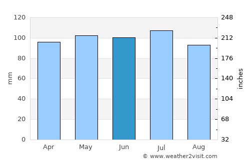Decatur average rain in June
