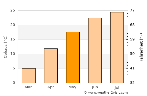 Decatur average temperature in May