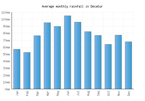 Decatur monthly rainfall chart (mm)