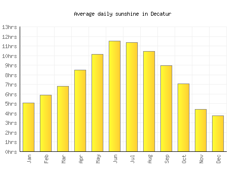 Decatur average daily sunshine chart