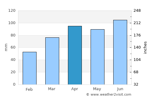 Decatur average rain in April