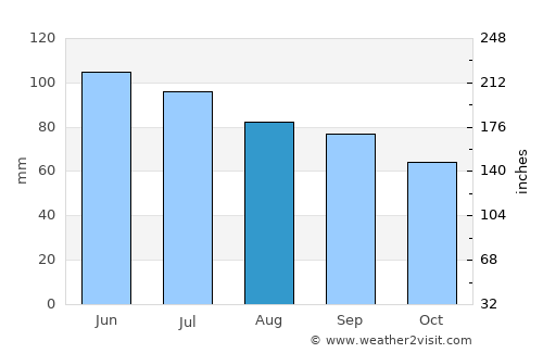 Decatur average rain in August