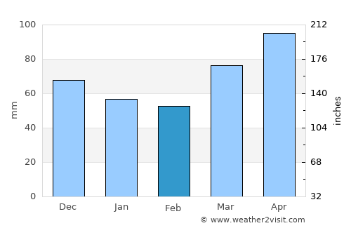 Decatur average rain in February