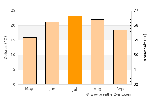 Decatur average temperature in July