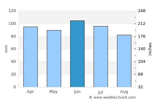 Decatur average rain in June