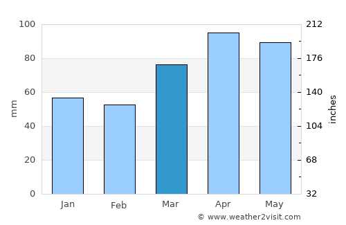 Decatur average rain in March