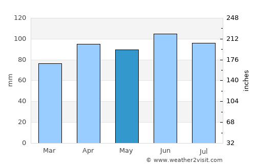 Decatur average rain in May