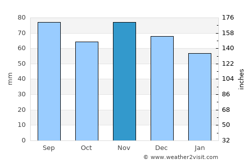 Decatur average rain in November