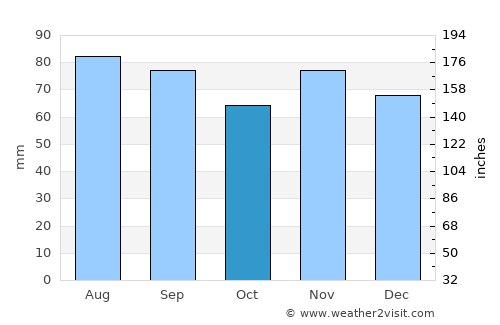 Decatur average rain in October