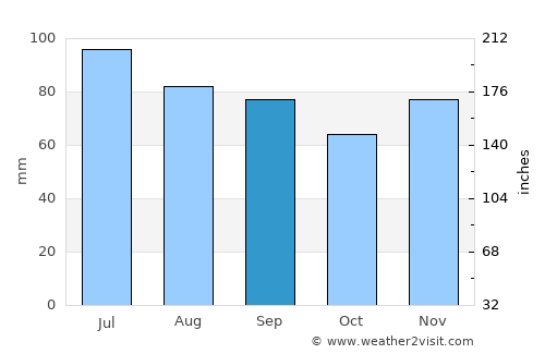 Decatur average rain in September