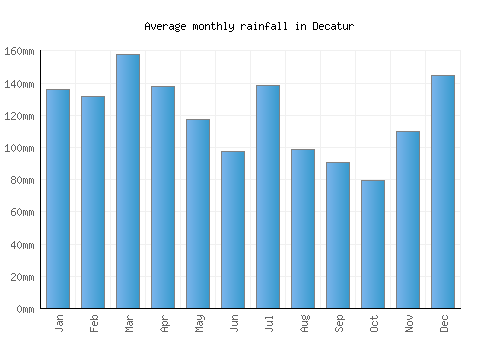 Decatur monthly rainfall chart (mm)