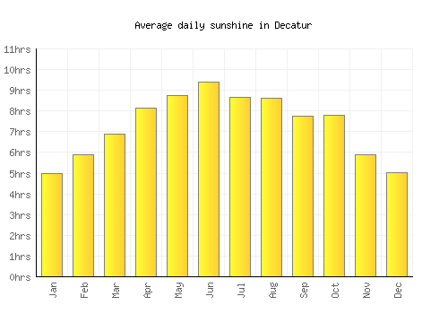 Decatur average daily sunshine chart
