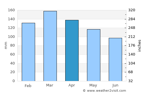 Decatur average rain in April