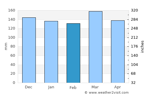 Decatur average rain in February
