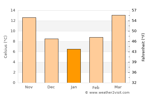 Decatur average temperature in January