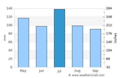 Decatur average rain in July