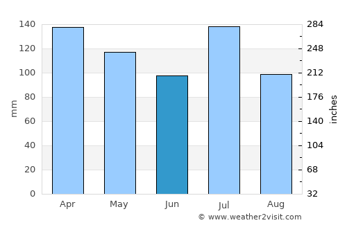 Decatur average rain in June