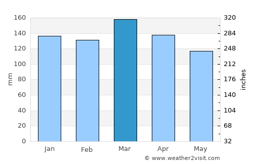 Decatur average rain in March