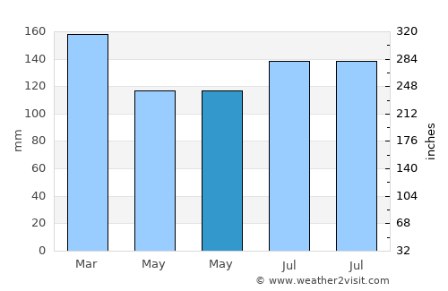 Decatur average rain in May