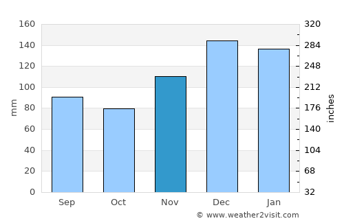 Decatur average rain in November